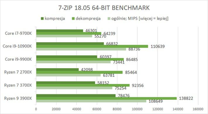 Intel Core i9-10900K – test. Niezupełnie kotlet, ale wyżyłowany do granic możliwości 5