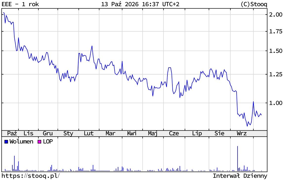 Kurs akcji Ekipy Holding
