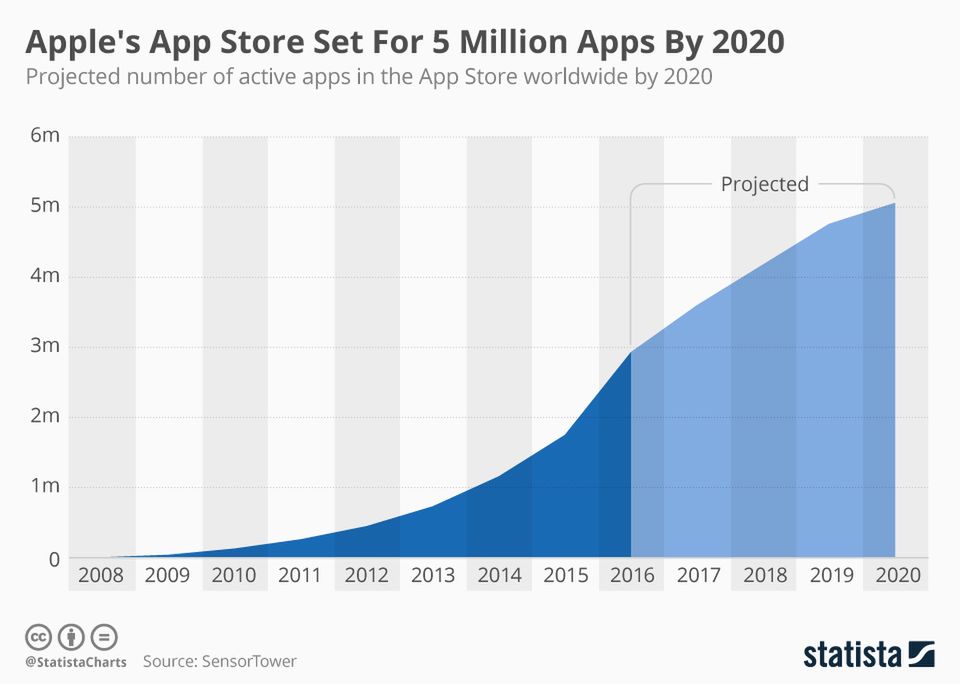 Apple App Store: największe repozytorium oprogramowania na świecie