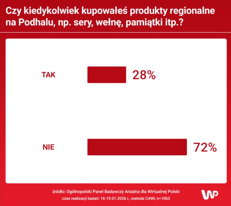 Sondaż Ariadna dla WP