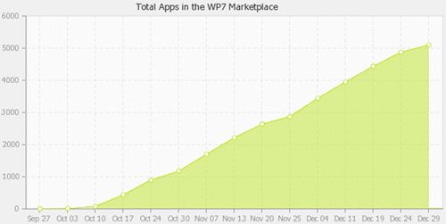 Ponad 5000 aplikacji dla Windows Phone 7 w dwa miesiące