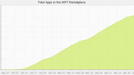 Ponad 5000 aplikacji dla Windows Phone 7 w dwa miesiące 1