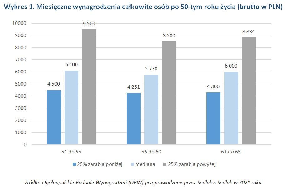 Miesięczne wynagrodzenia całkowite osób po 50. roku życia