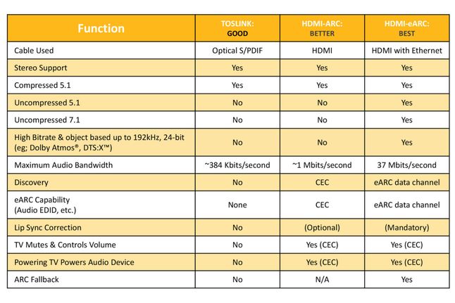 Porównanie możliwości złącza optycznego, HDMI ARC oraz HDMI eARC