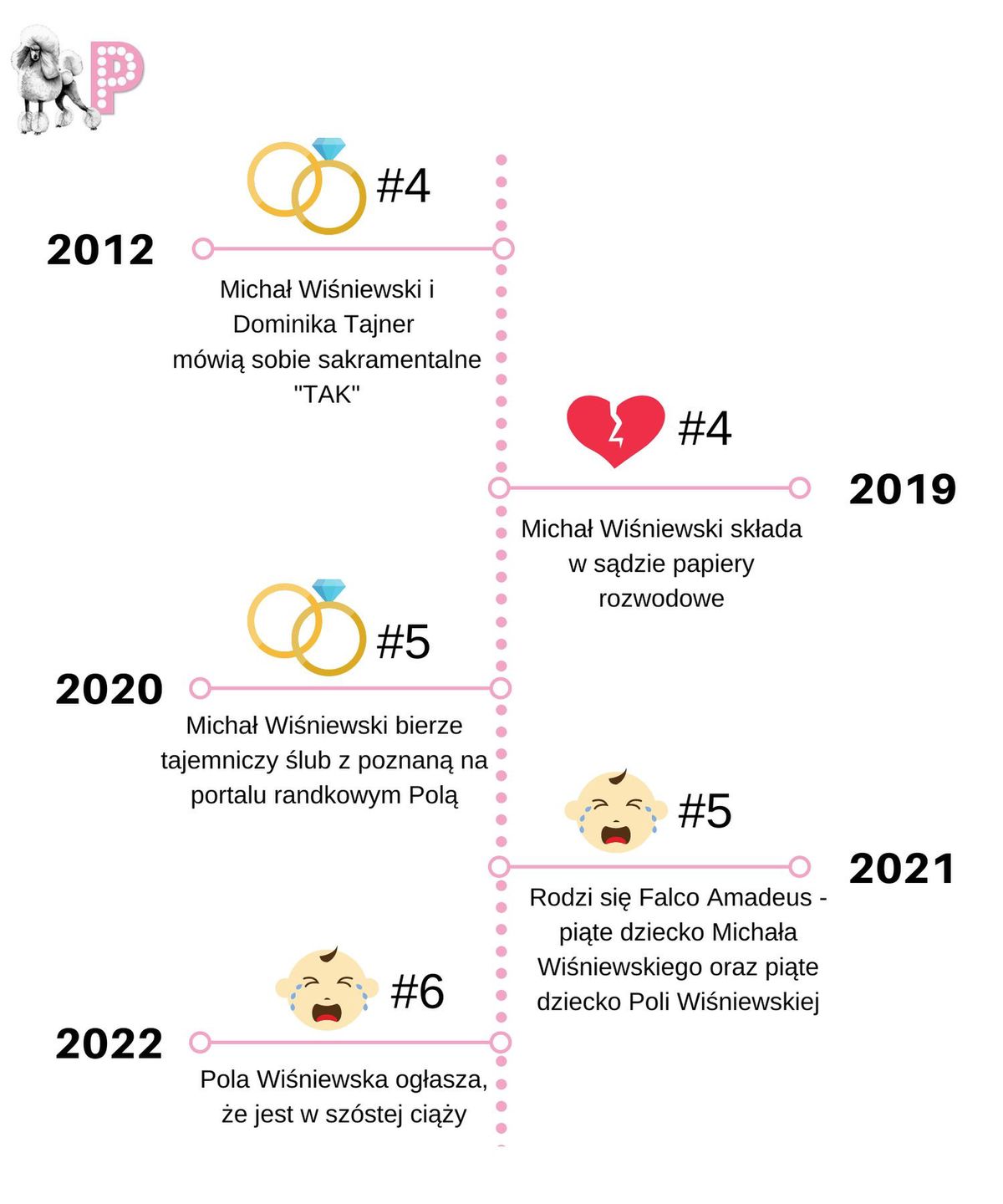 Ile żon miał Michał Wiśniewski?