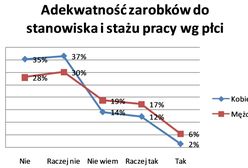 Polskie menedżerki: pracujemy lepiej, zarabiamy mniej