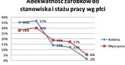 Polskie menedżerki: pracujemy lepiej, zarabiamy mniej