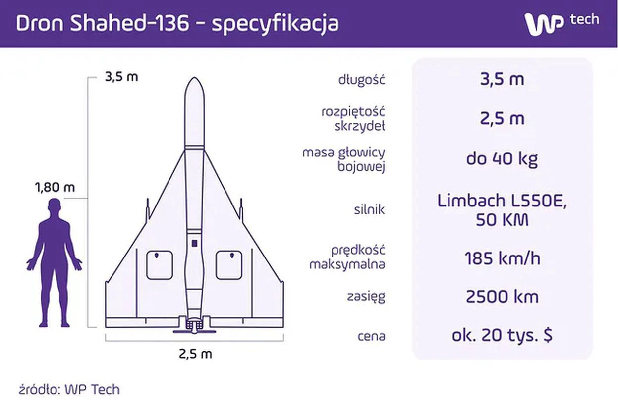 Shahed-136 - najważniejsze cechy