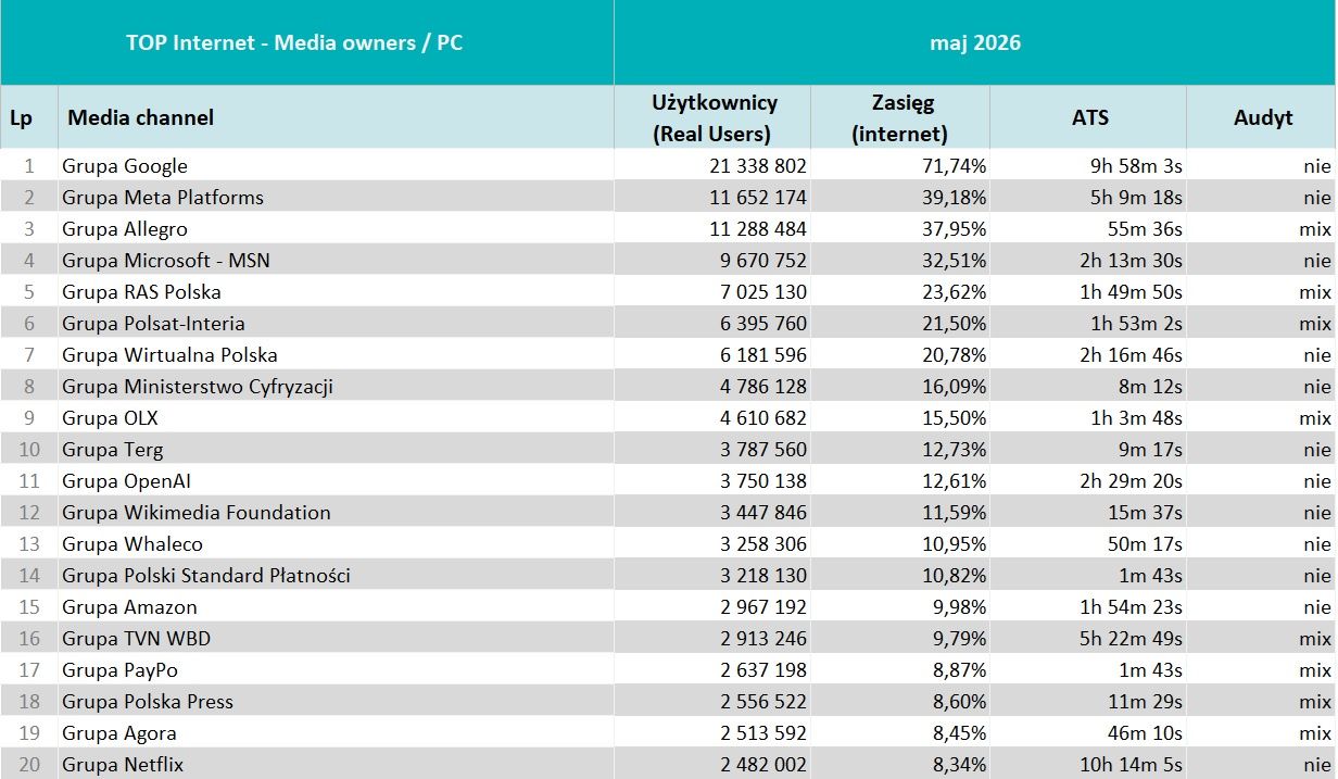 Wyniki badania Mediapanel w maju 2026 roku