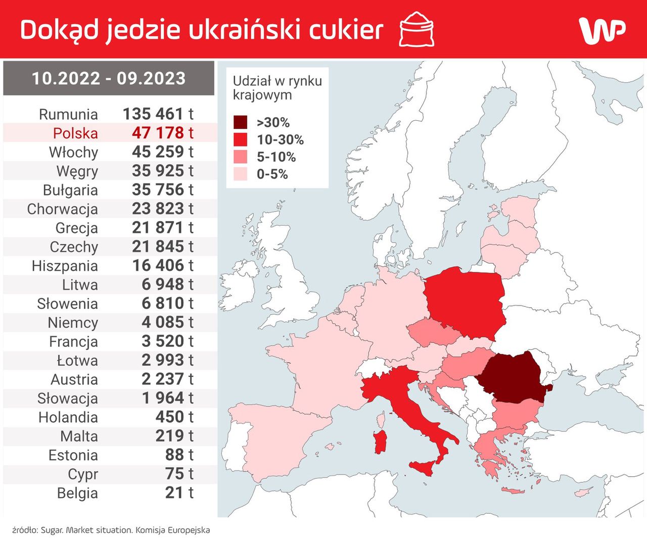 Import cukru z Ukrainy do UE