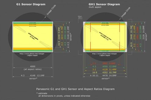 Różnice w matrycach Panasonika G1 i GH1