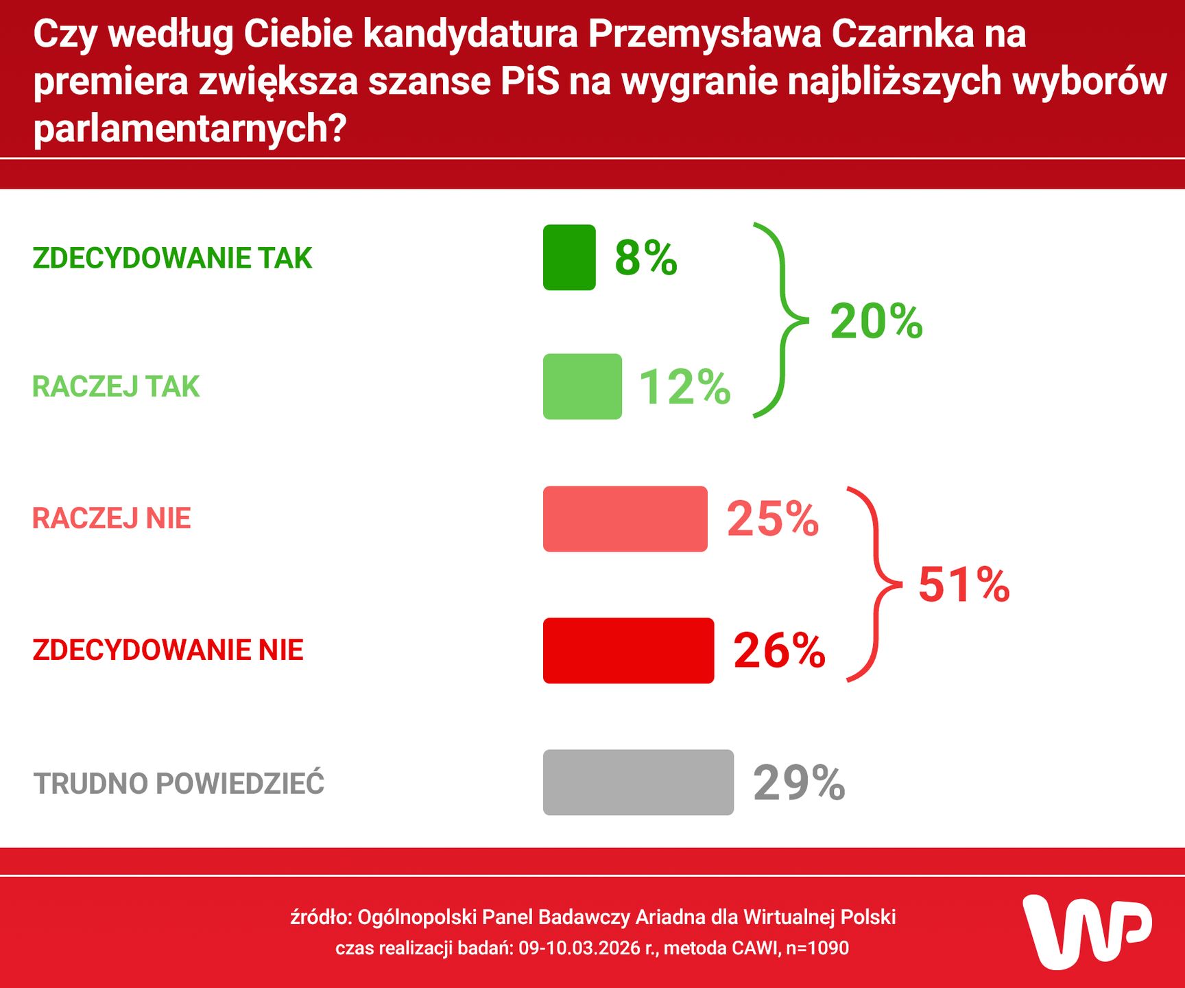 Czy kandydatura Czarnka pomoże PiS?