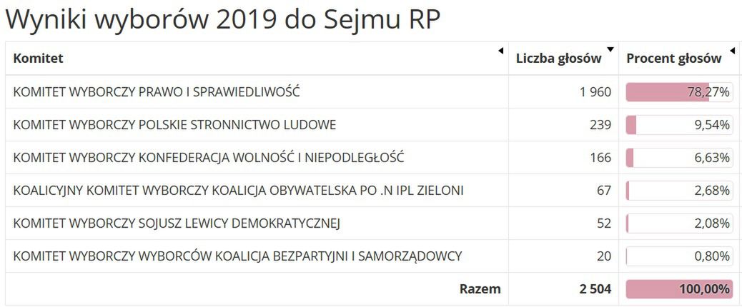 Wyniki wyborów w 2019 roku w gminie Potok Górny