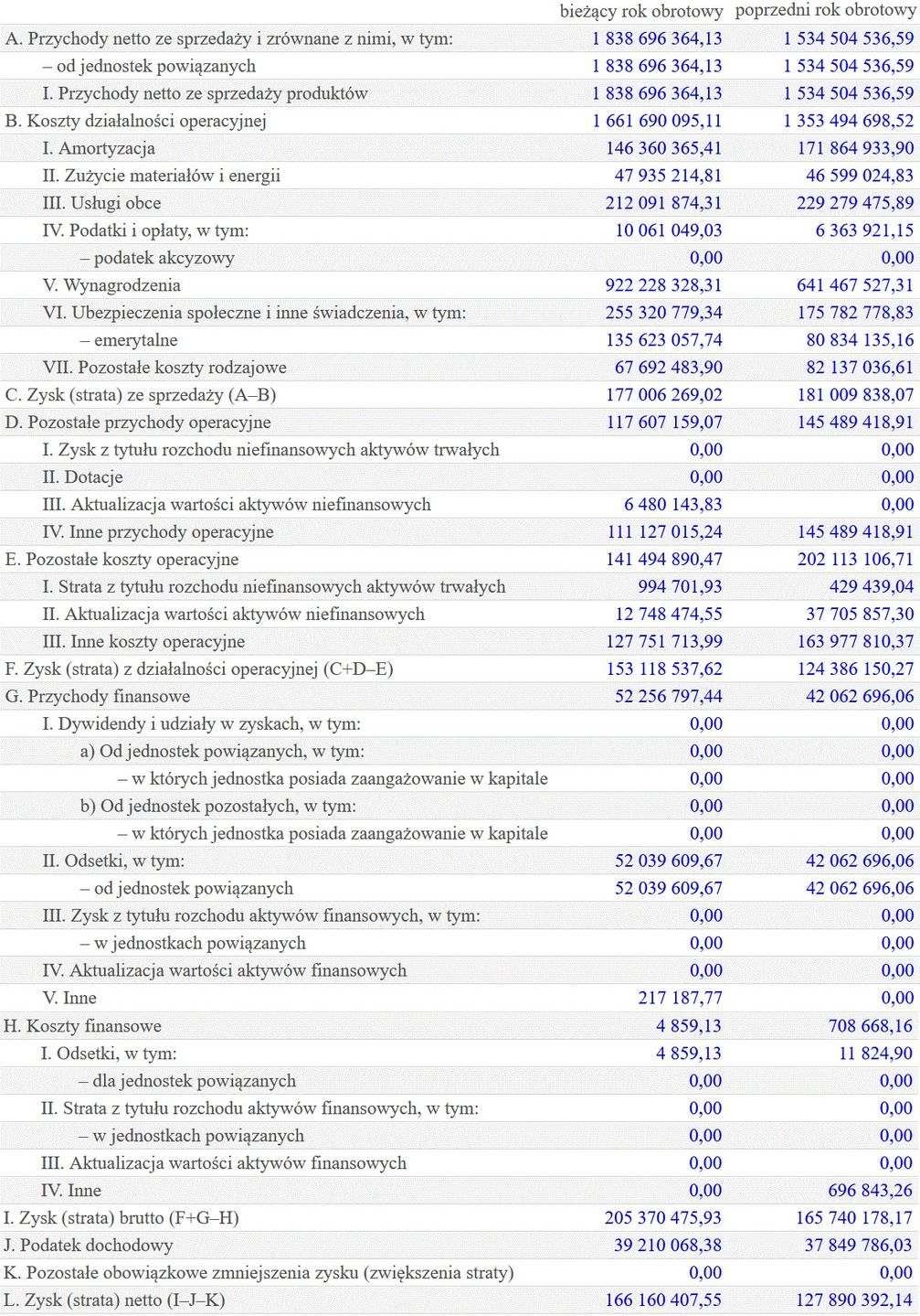 Wyniki finansowe Google Poland