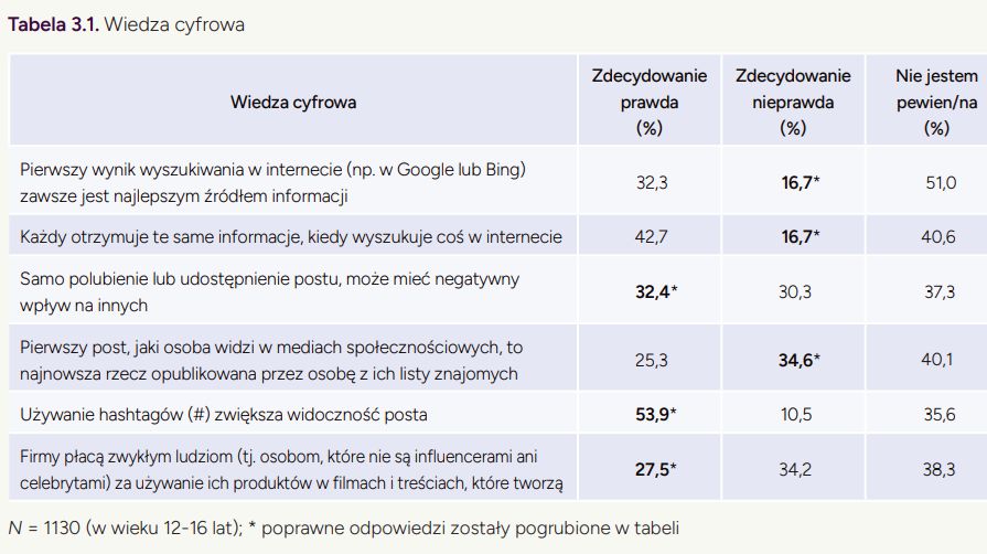 Raport EU Kids Online 2026