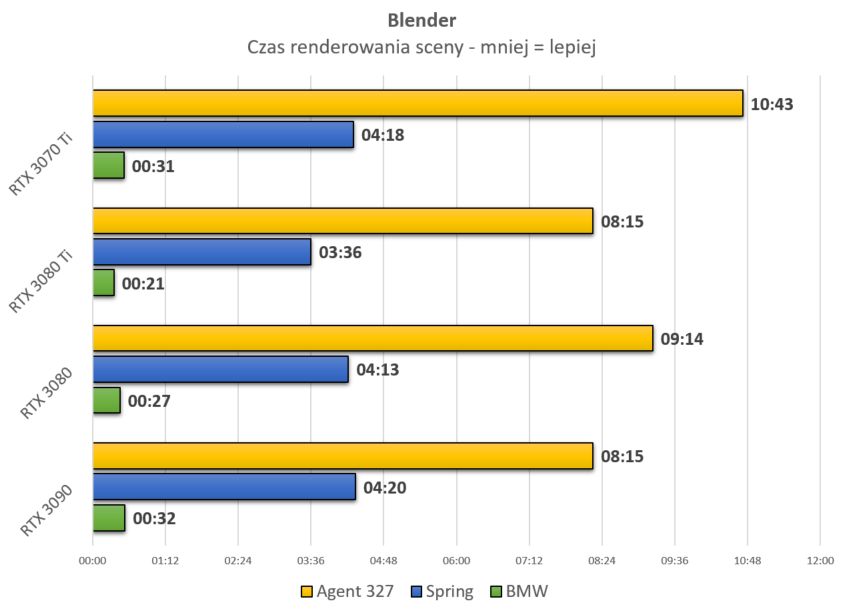 Podczas testu Agent 327 program zainkasował sporą część dostępnego VRAMu.