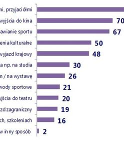 Co warszawiacy robią na wakacjach? [Badania]