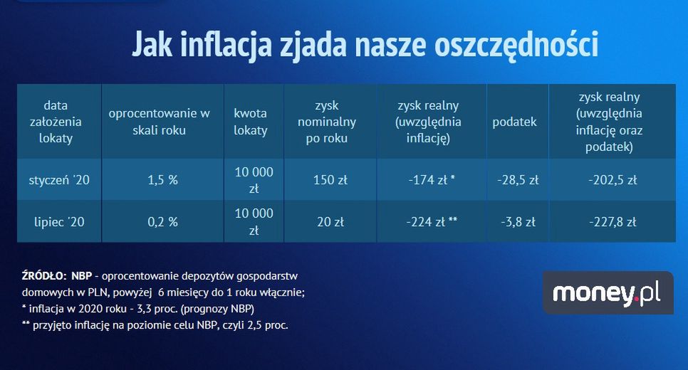 Jesteśmy pod kreską. Umieszczając pieniądze na lokacie, tracimy przez inflację 