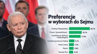 Konfederacja depcze PiS po piętach. Nowy sondaż