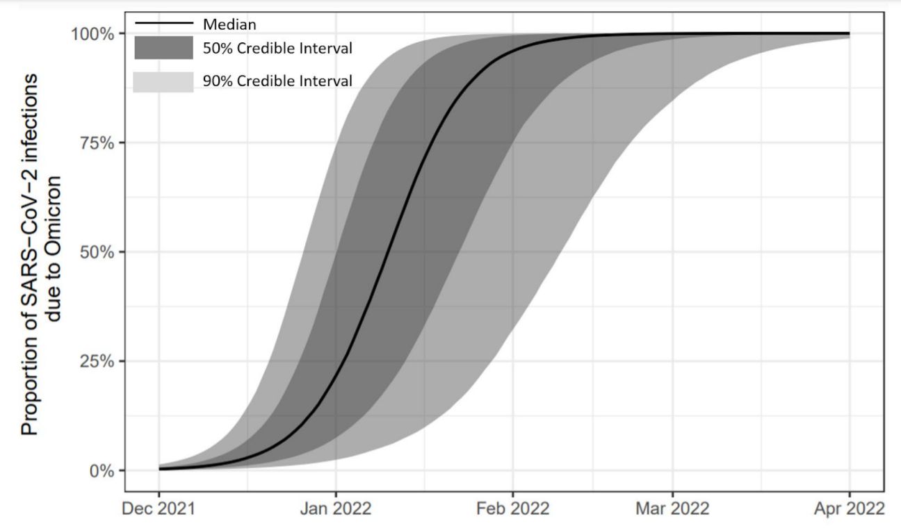 Przewidywany odsetek infekcji koronawirusowej wywołanych wariantem Omicron; Źródło: ECDC (2021). Assessment of the further emergence and potential impact of the SARS-CoV-2 Omicron variant of concern in the context of ongoing transmission of the Delta variant of concern in the EU/EEA, 18th update.