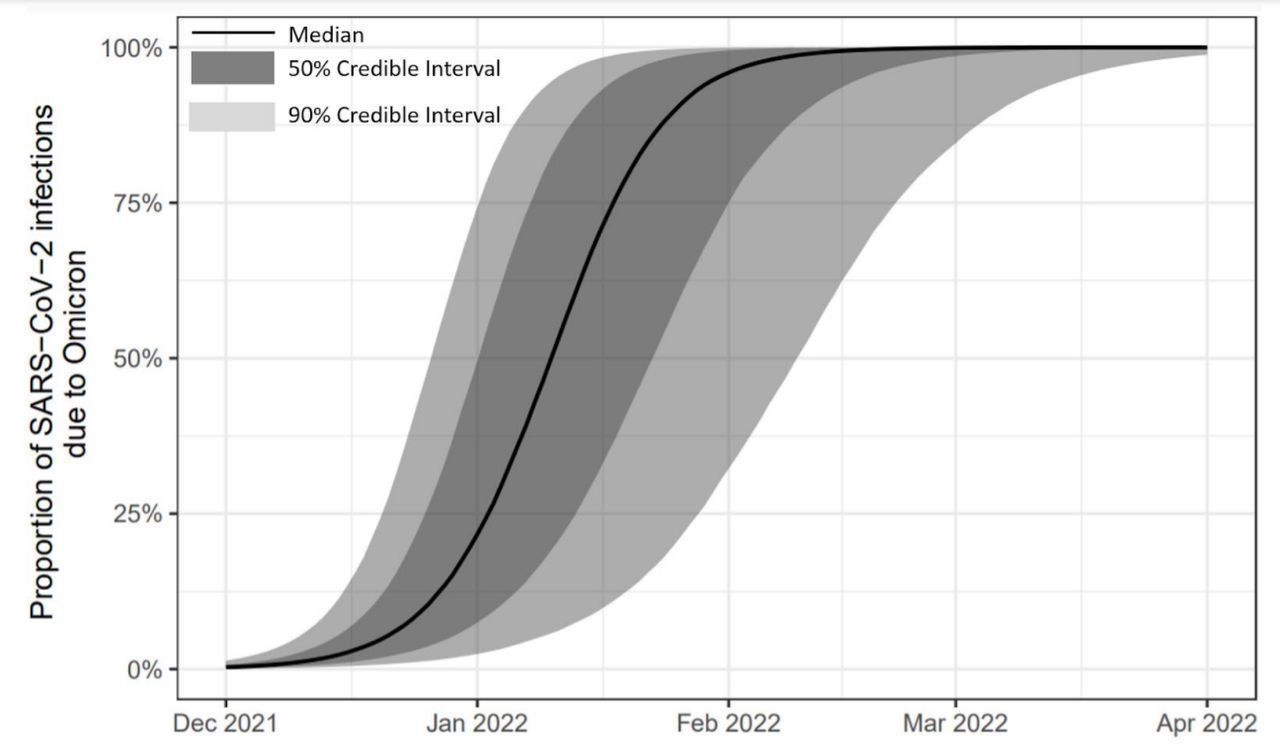 Przewidywany odsetek infekcji koronawirusowej wywołanych wariantem Omikron; Źródło: ECDC (2021). Assessment of the further emergence and potential impact of the SARS-CoV-2 Omikron variant of concern in the context of ongoing transmission of the Delta variant of concern in the EU/EEA, 18th update.