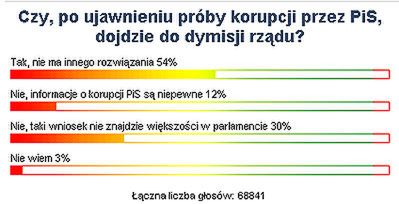 Blisko połowa Internautów za dymisją rządu po ujawnieniu "taśm prawdy"