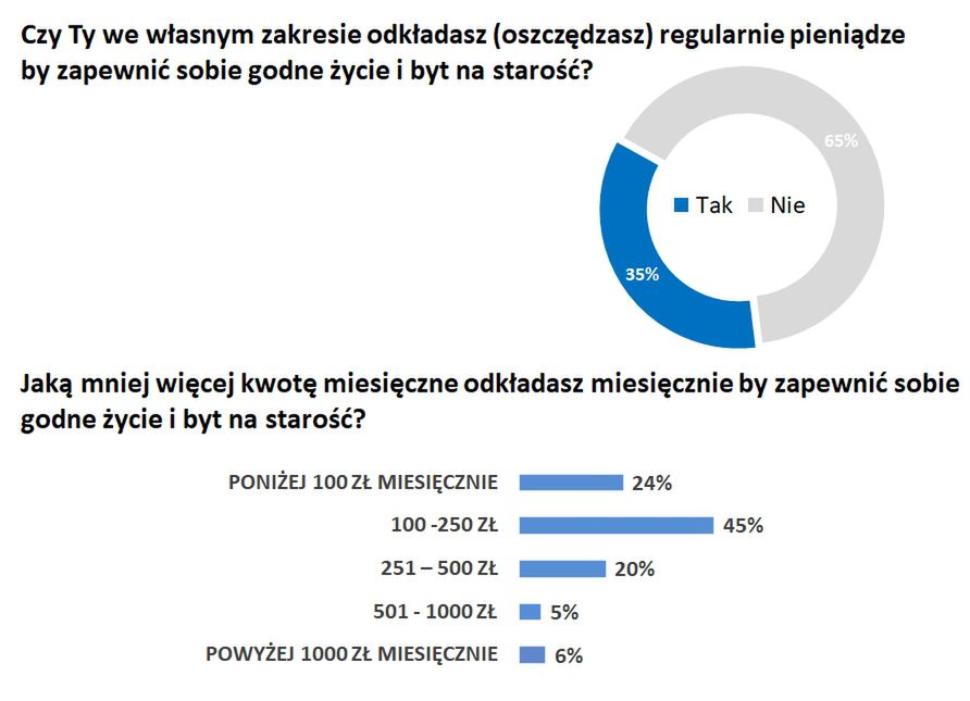 Wyniki badania w panelu Ariadna 