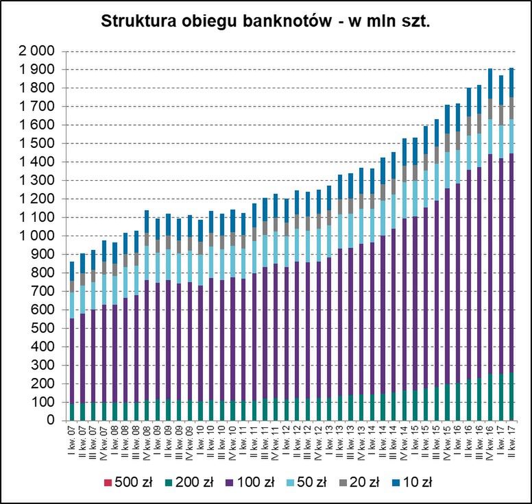 Banknotów 500-złotowych jest w obiegu tak mało, że są niewidoczne na wykresie struktury obiegu banknotów. 