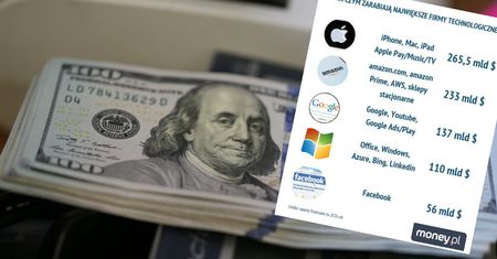 Największe koncerny technologiczne jak duże państwa. Sprawdziliśmy, na czym zarabiają