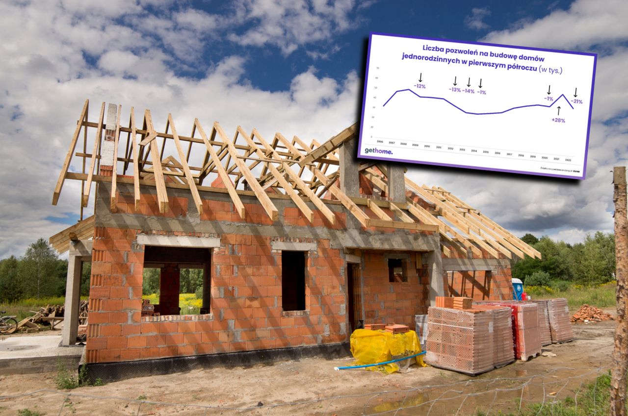 Polacy przestali marzyć o własnym domu? Drastyczny spadek pozwoleń na budowę