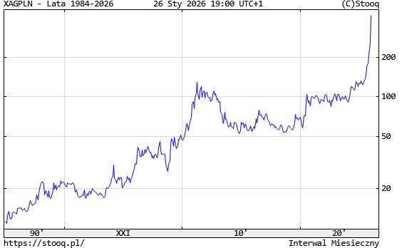 Wartość srebra od 1984 r.