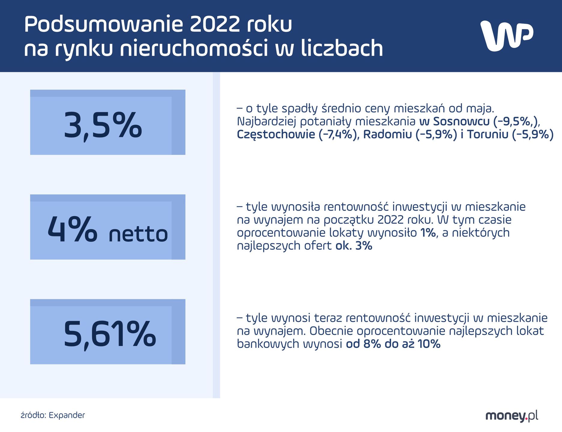 Rynek nieruchomości w 2022 roku w liczbach