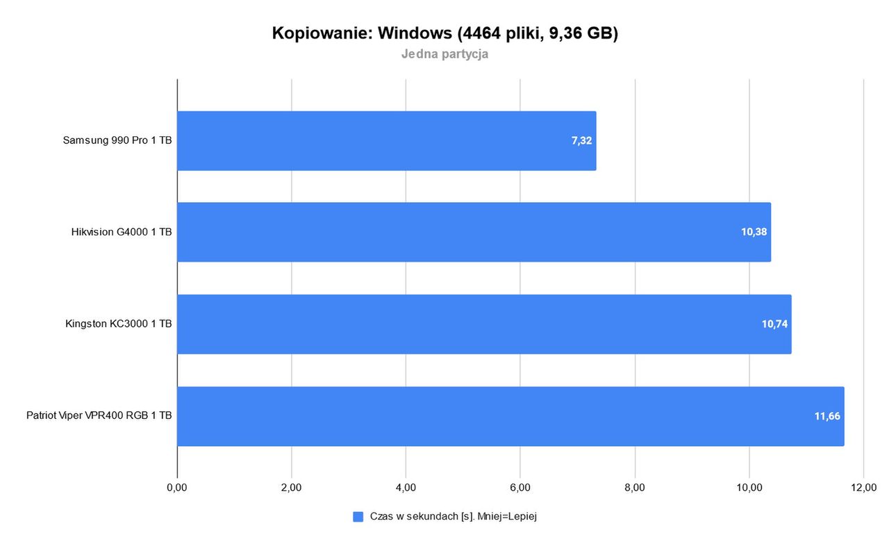 kopiowanie Patriot Viper VPR400 RGB 1 TB