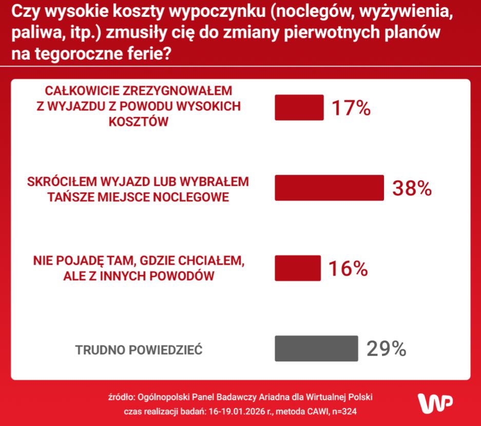   Czy wysokie koszty wypoczynku zniechęciły Polaków w ferie?