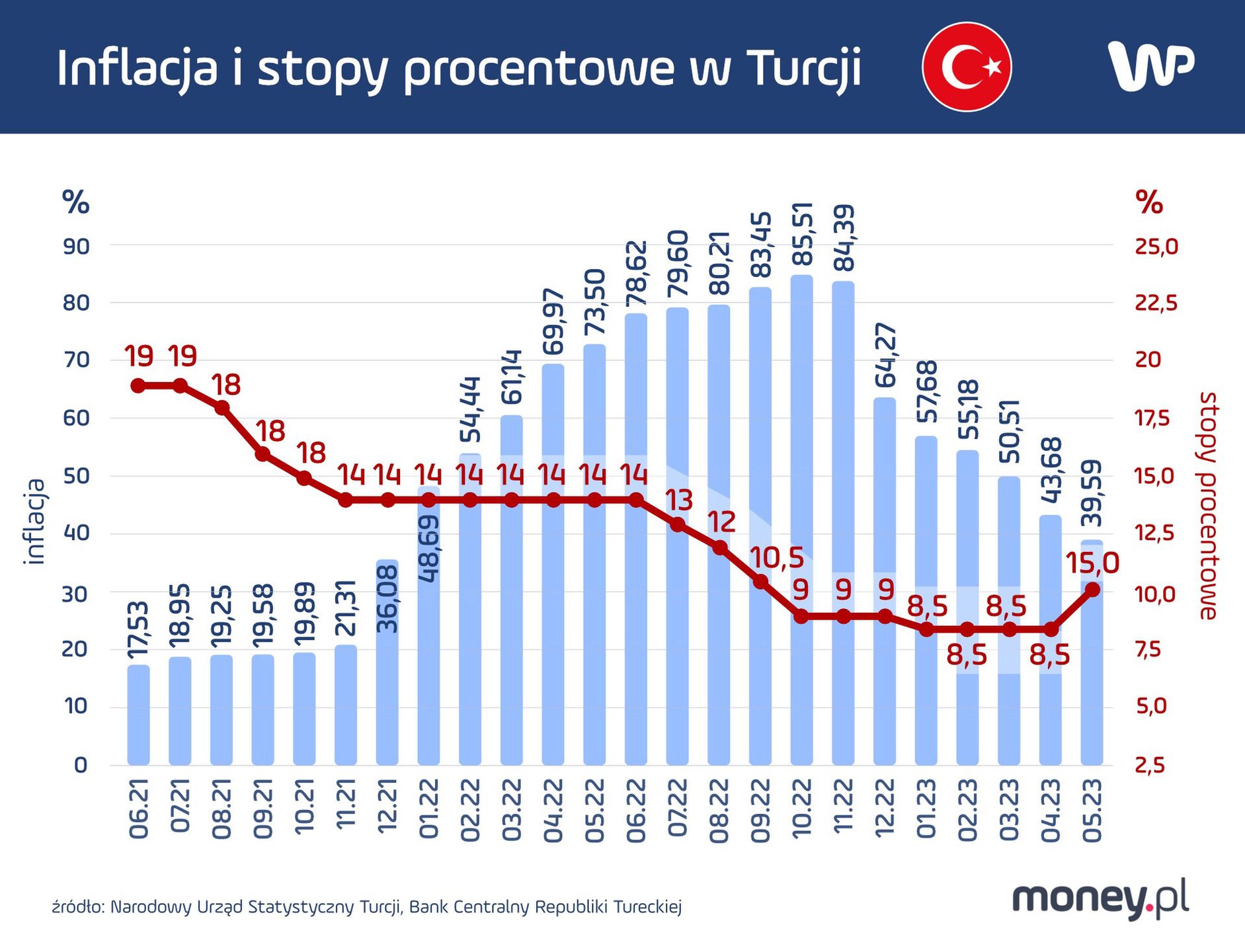 Turcja obniżała stopy procentowe mimo inflacji na poziomie 80 proc.