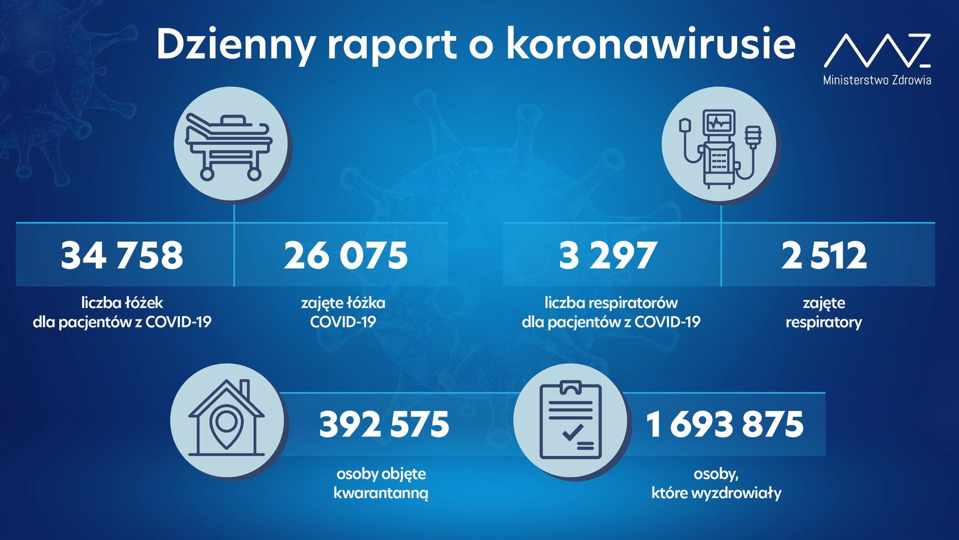 Najnowsze dane dot. koronawirusa w Polsce