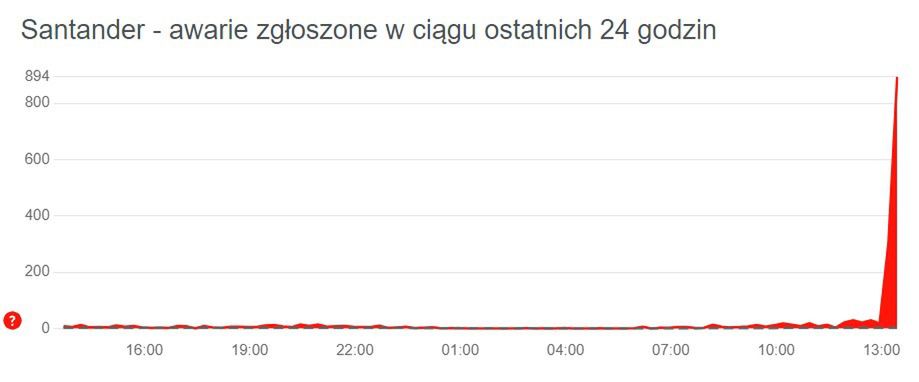 Zgłoszenia klientów Santandera o awarii