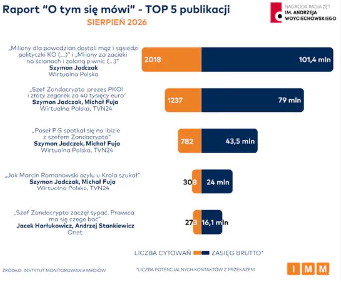 Top 5 publikacji w sierpniu 2026 roku