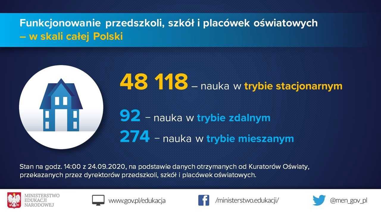 Koronawirus. MEN informuje: 48 118 placówek funkcjonuje w trybie stacjonarnym