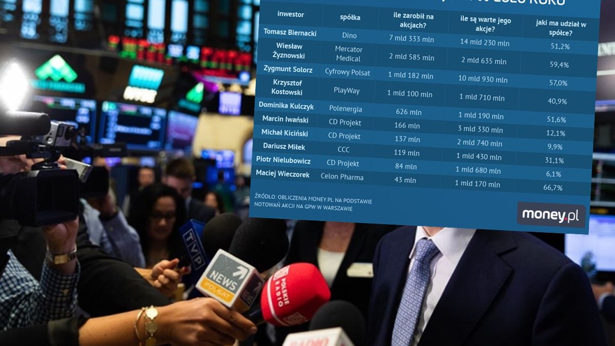 To był dobry rok dla polskich miliarderów.