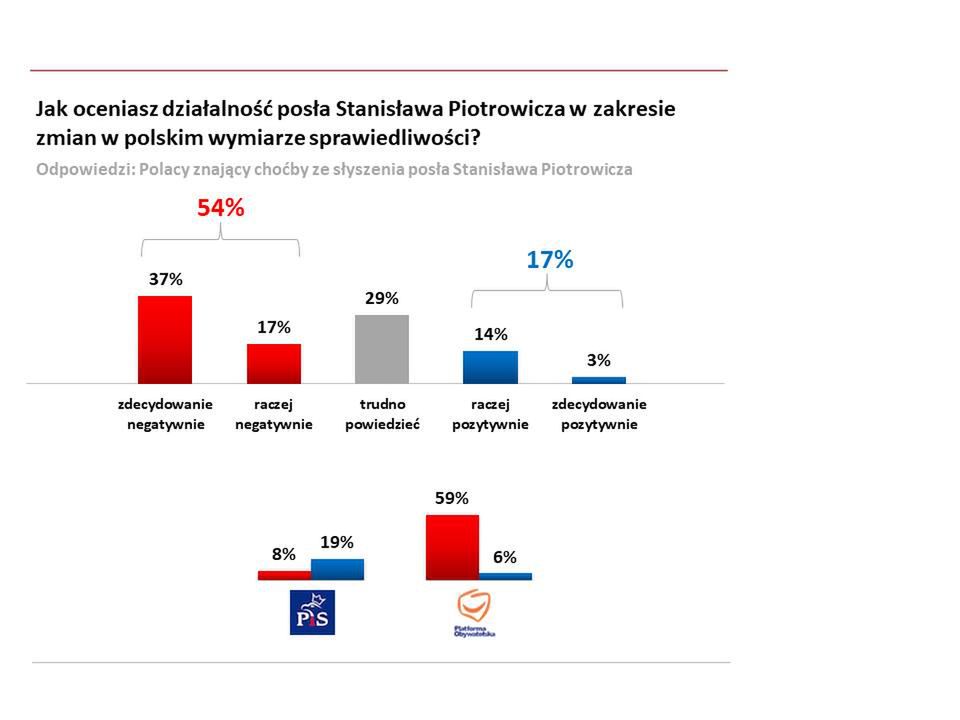 Wyniki badania w panelu Ariadna 