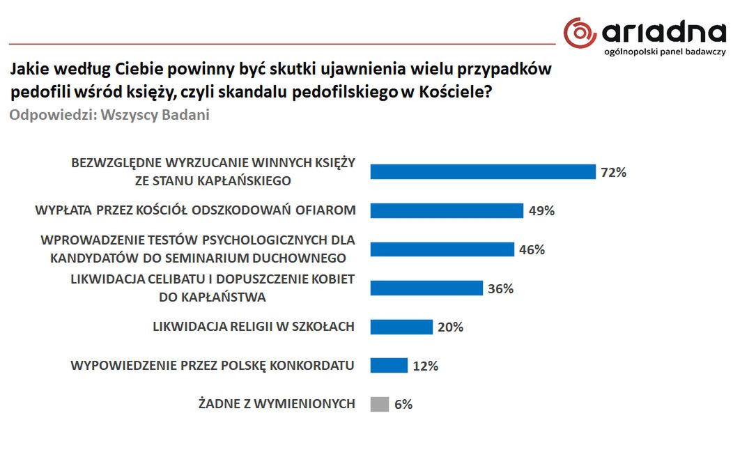 Wyniki badania na panelu Ariadna dla WP 