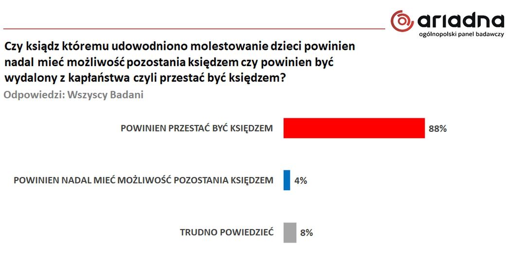 Wyniki badania na panelu Ariadna dla WP 