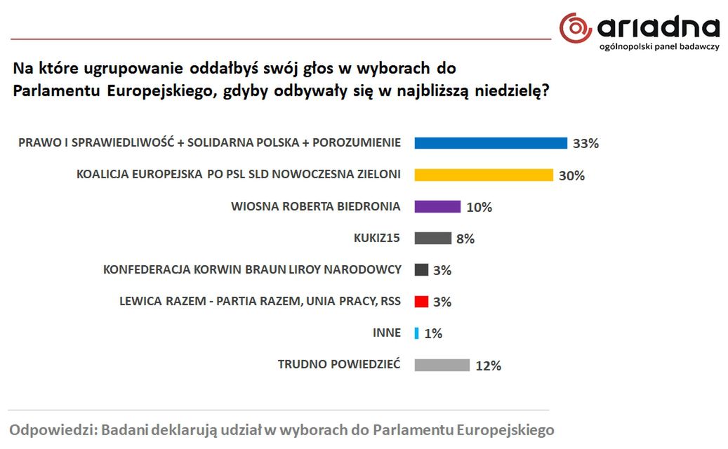 Wyniki badania dla WP na panelu Ariadna 