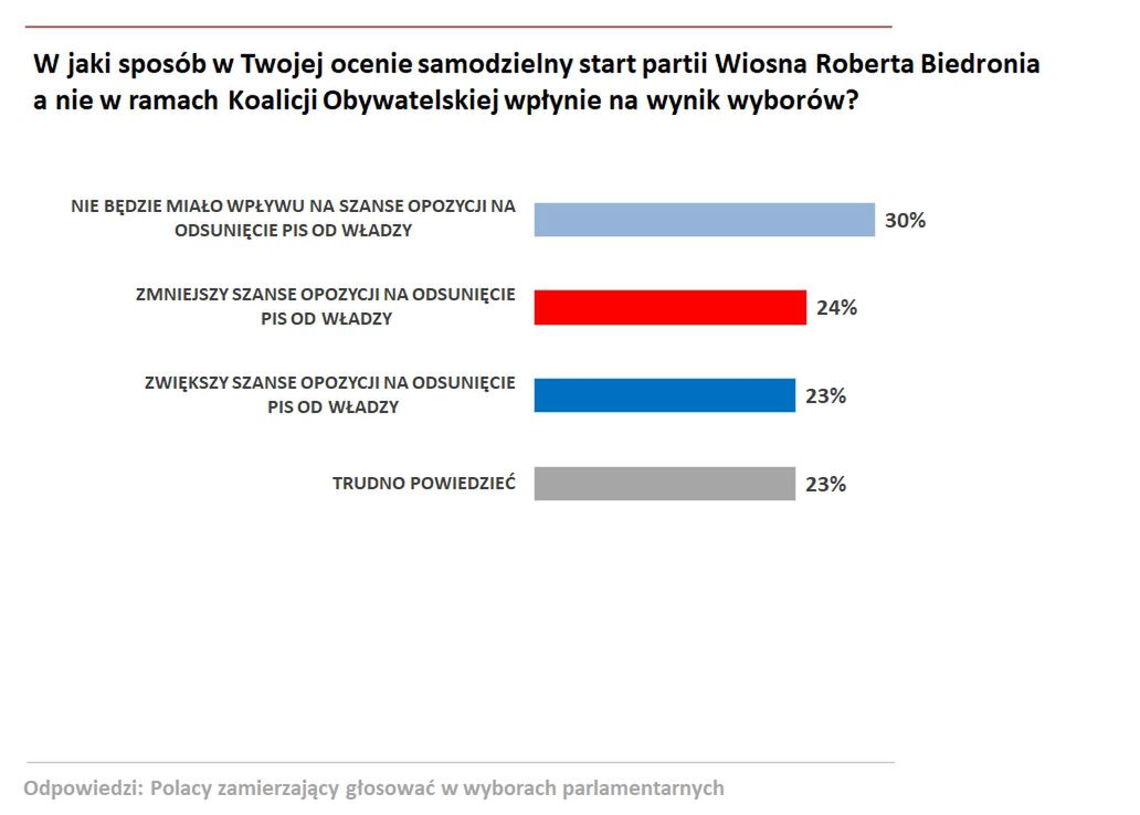 Wyniki badania w panelu Ariadna dla WP 
