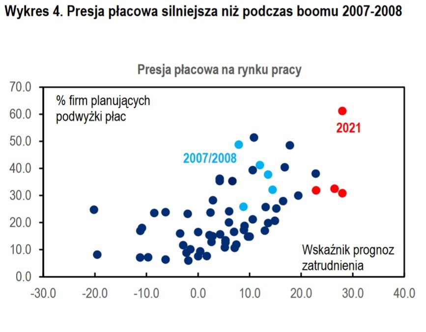 Presja płacowa w Polsce narasta.
