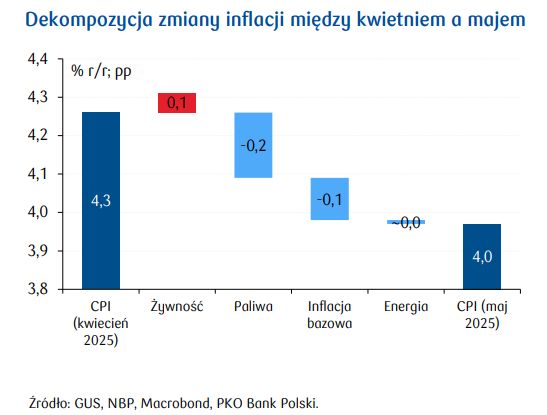 Do zniżki inflacji w maju w dużej mierze przyczynił się spadek c