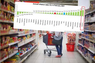 Polska ciągle liderem drożyzny. Inflacja prawie trzy razy wyższa niż średnia w UE