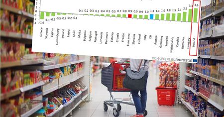 Polska ciągle liderem drożyzny. Inflacja prawie trzy razy wyższa niż średnia w UE