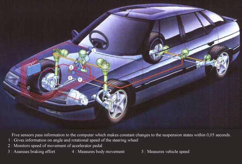 Schemat zawieszenia w modelu XM fot.citroenet.org.uk